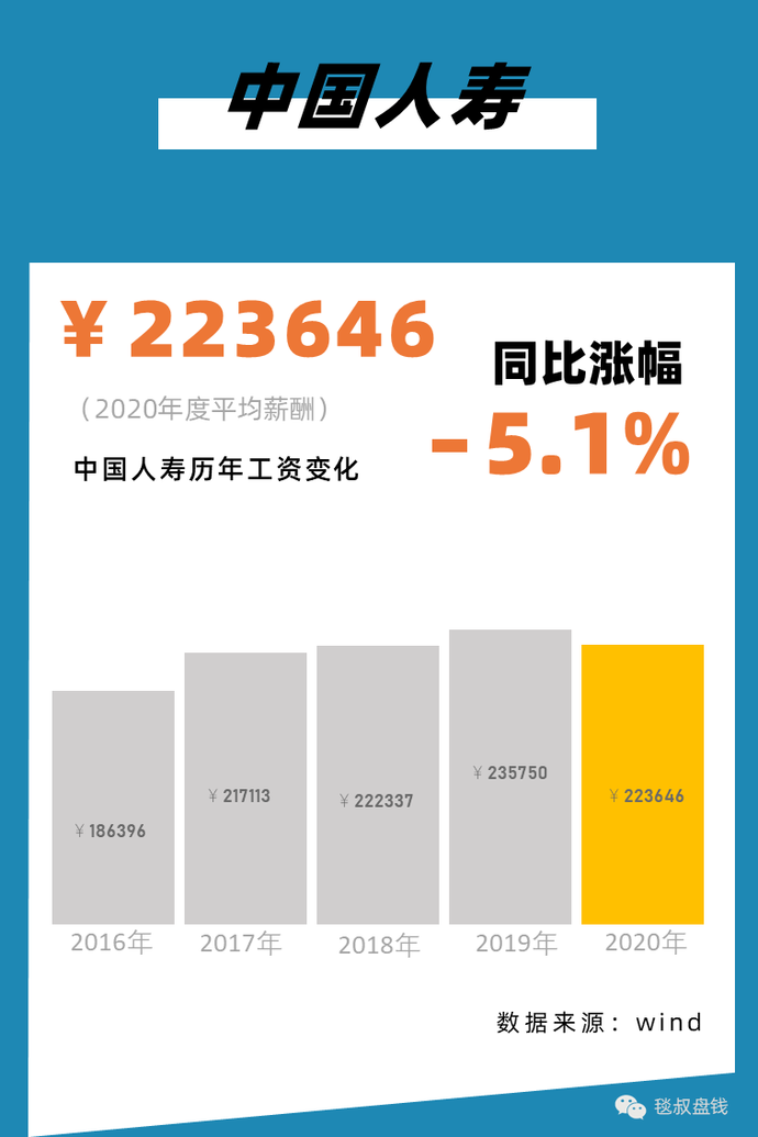 2021银行、证券、保险、私募行业标准薪酬对照表