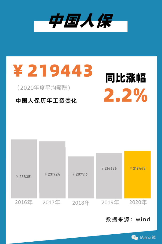 2021银行、证券、保险、私募行业标准薪酬对照表