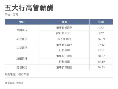 年报透视六大行存贷款规模、员工数量、高管薪酬