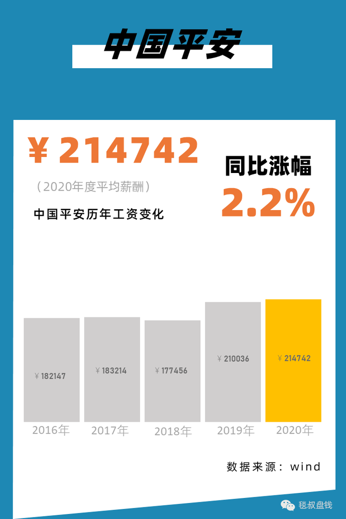 2021银行、证券、保险、私募行业标准薪酬对照表