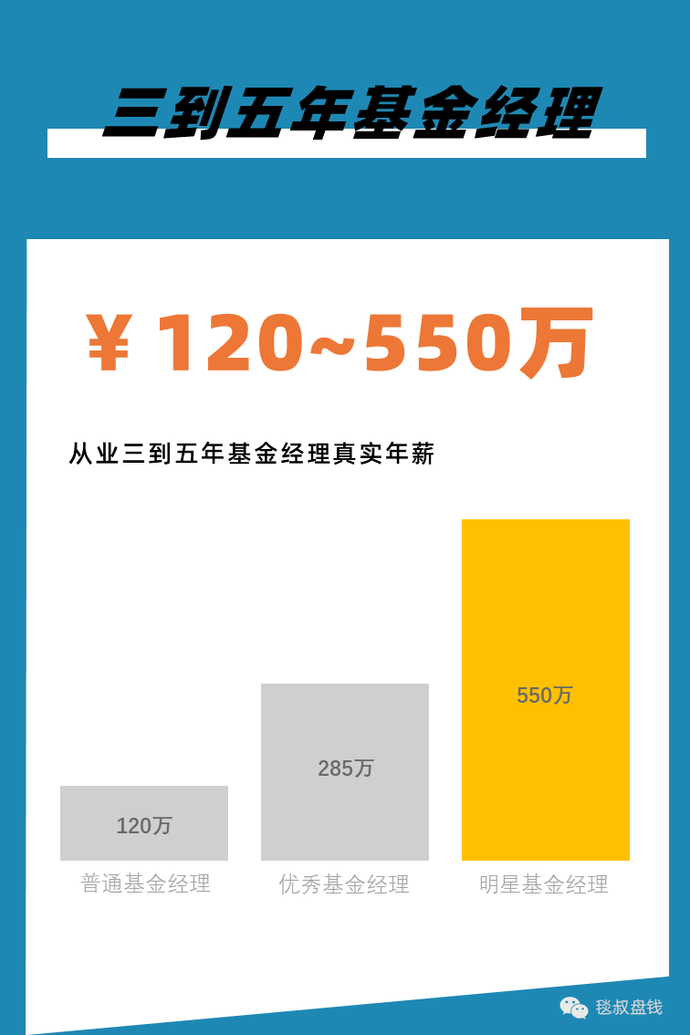 2021银行、证券、保险、私募行业标准薪酬对照表