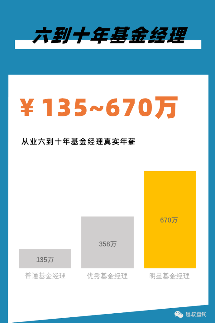 2021银行、证券、保险、私募行业标准薪酬对照表