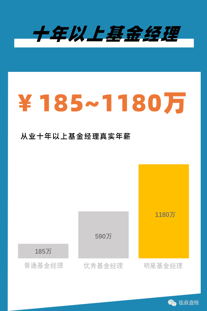 2021银行、证券、保险、私募行业标准薪酬对照表