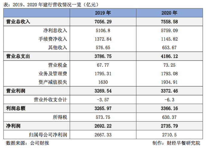 银行年报解析：建行被低估了吗？