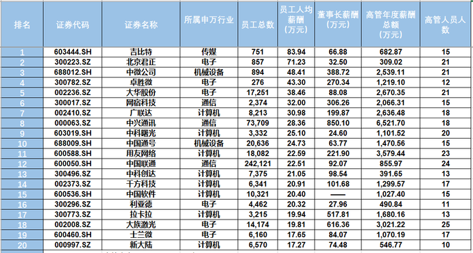 2020年A股薪酬比拼：非银金融拔得头筹