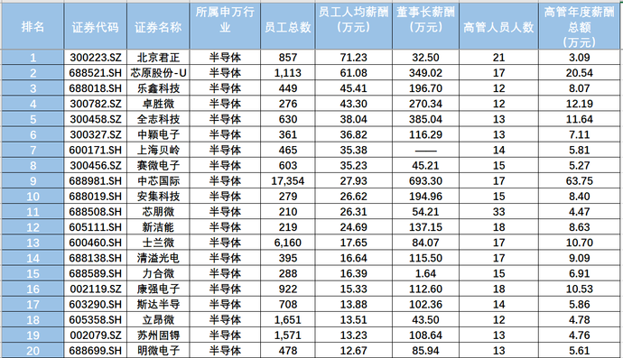 2020年A股薪酬比拼：非银金融拔得头筹