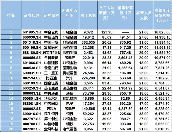 2020年A股薪酬比拼：非银金融拔得头筹