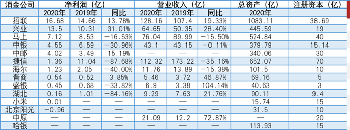 14家消金公司业绩出炉：增长放缓 行业洗牌加速