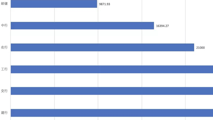 2020年6大国有银行信用卡数据报告！