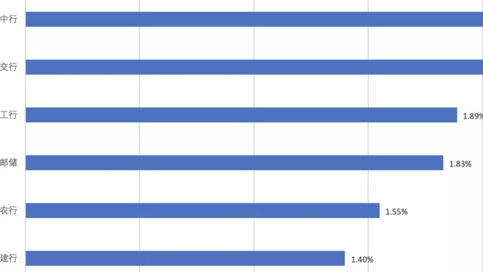 2020年6大国有银行信用卡数据报告！