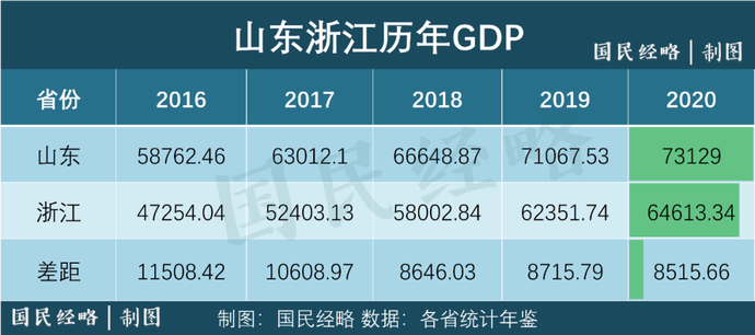 最新GDP：广东、江苏领跑，浙江紧追山东，超过一半省份跑输大盘