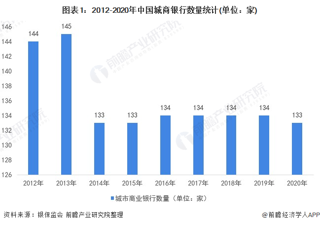 10张图了解2021年中国城市商业银行市场竞争格局