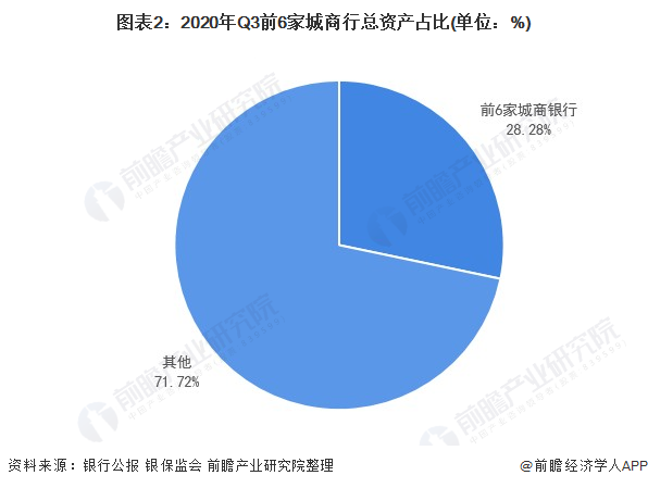 10张图了解2021年中国城市商业银行市场竞争格局