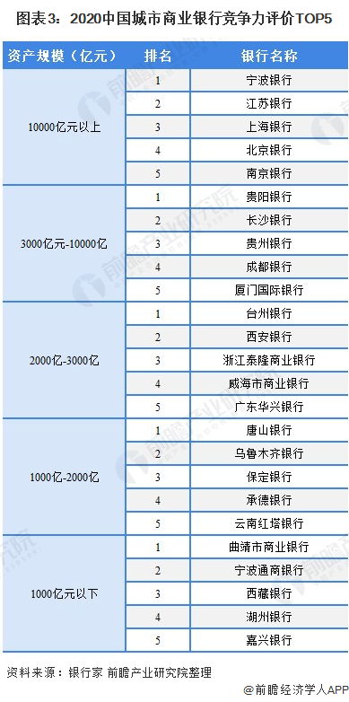 10张图了解2021年中国城市商业银行市场竞争格局