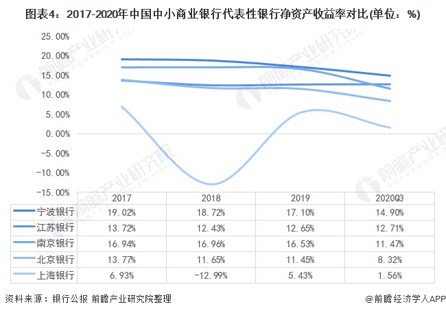 10张图了解2021年中国城市商业银行市场竞争格局