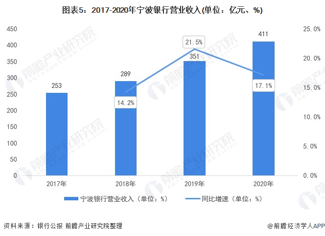 10张图了解2021年中国城市商业银行市场竞争格局