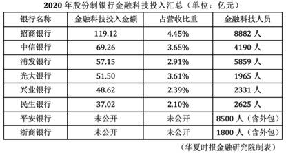 股份制银行科技转型提速：招行投入破百亿，光大科研资金增速超50%