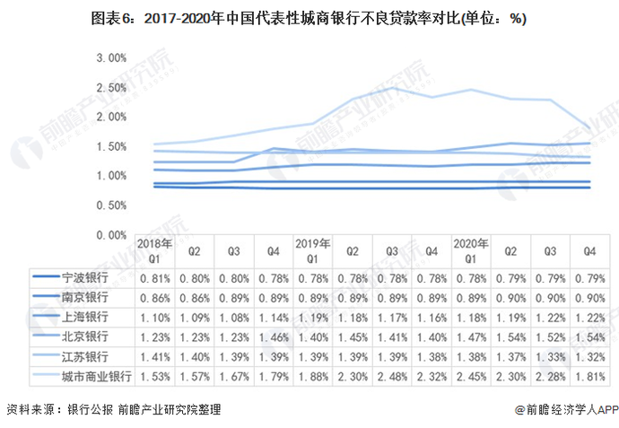 10张图了解2021年中国城市商业银行市场竞争格局