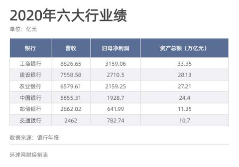 年报透视六大行存贷款规模、员工数量、高管薪酬