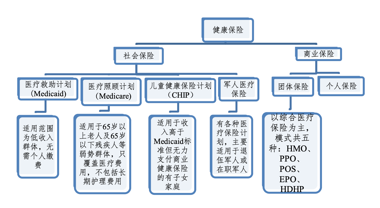 美国健康保险体系