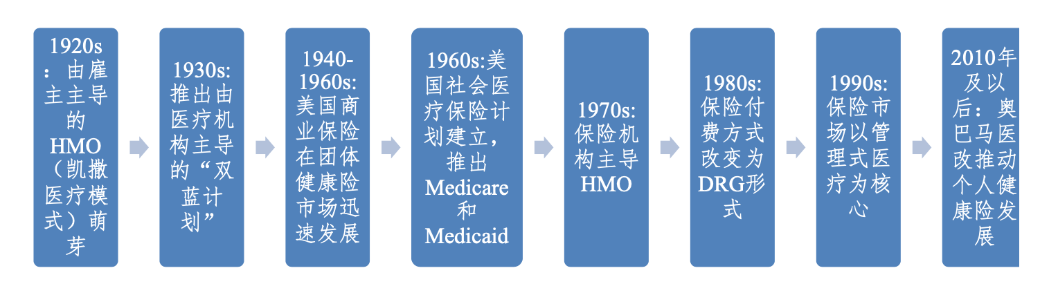 美国健康保险发展历程