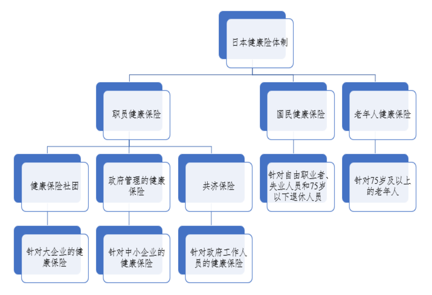 日本社会健康保险制度构成