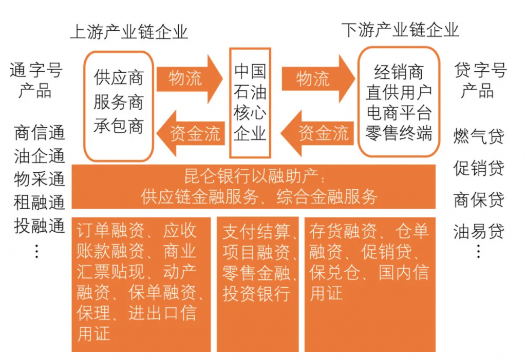 昆仑银行产融银行供应链金融战略思考与实践