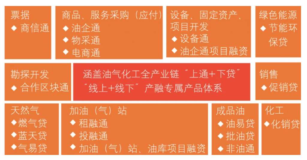 昆仑银行产融银行供应链金融战略思考与实践