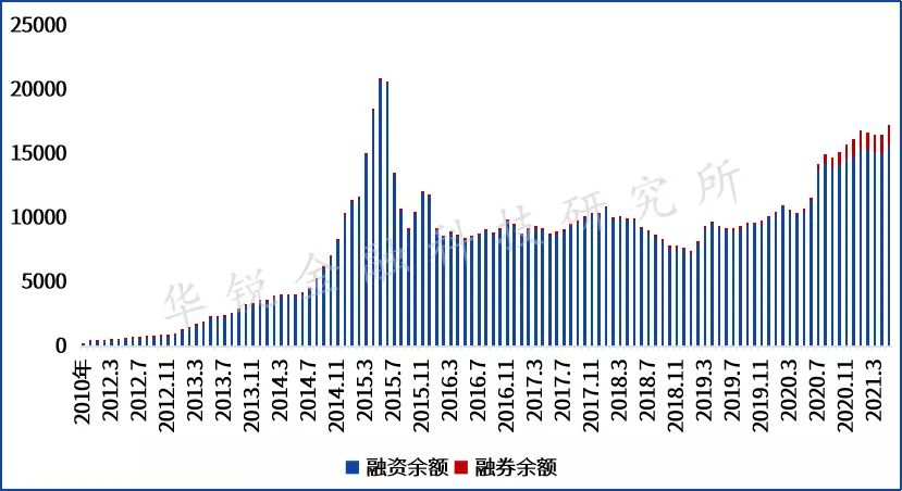 证券机构融资融券业务发展现状与模式剖析