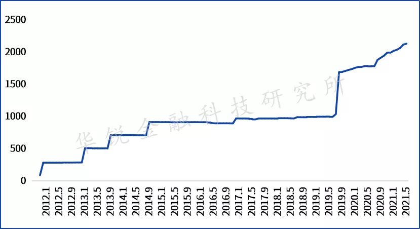 证券机构融资融券业务发展现状与模式剖析