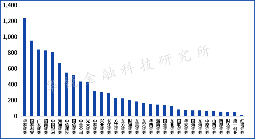 证券机构融资融券业务发展现状与模式剖析