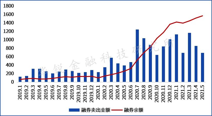 证券机构融资融券业务发展现状与模式剖析