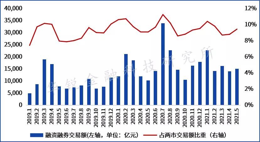 证券机构融资融券业务发展现状与模式剖析