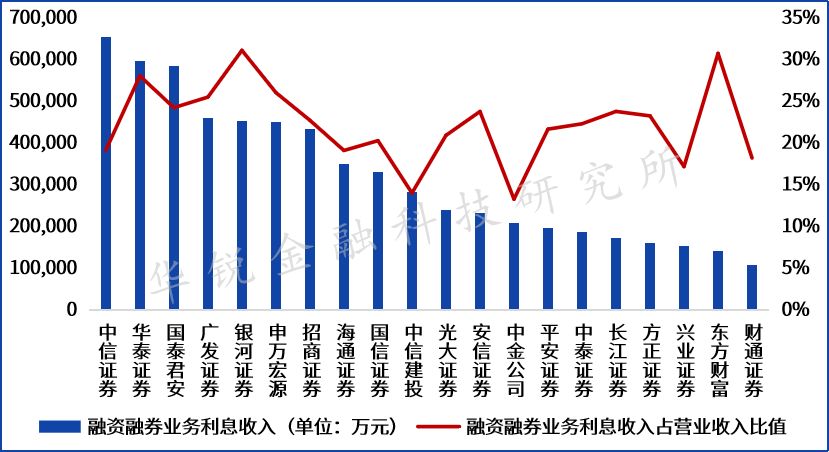 证券机构融资融券业务发展现状与模式剖析