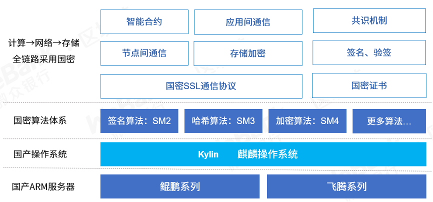 大道至简：微众银行区块链全栈技术体系