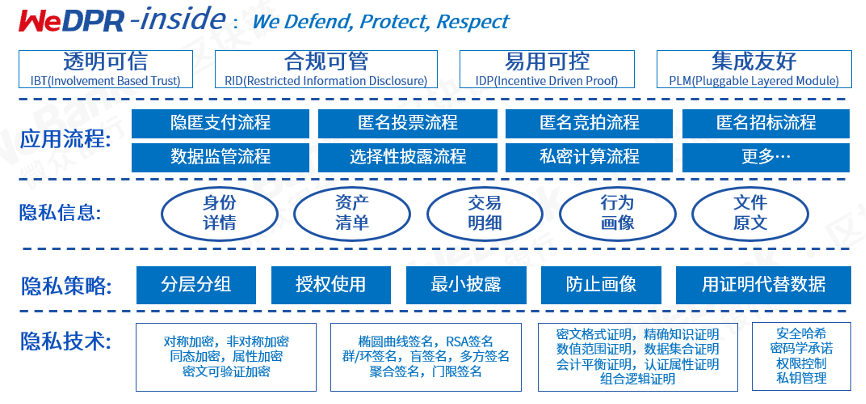 大道至简：微众银行区块链全栈技术体系