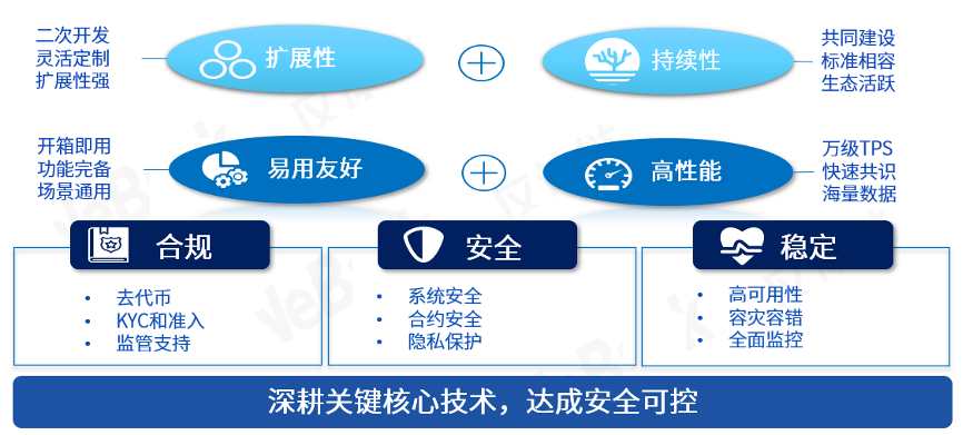 大道至简：微众银行区块链全栈技术体系