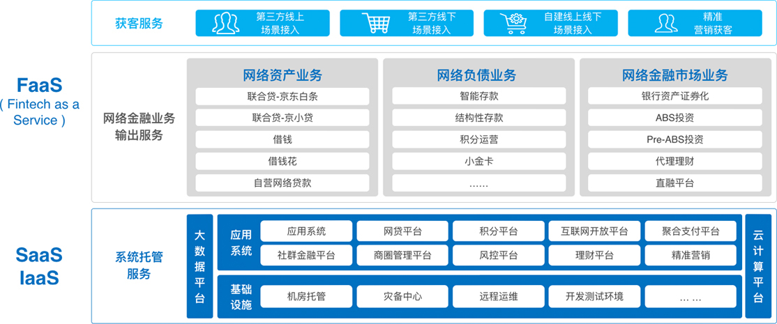 神州信息金融云服务