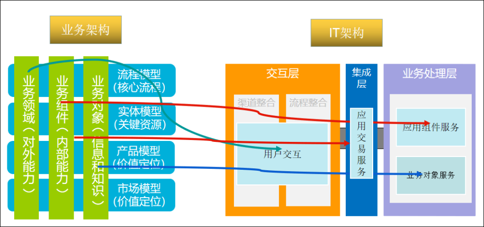 中国工商银行龚光庆：银行企业级业务架构与IT架构管控的探索和实践