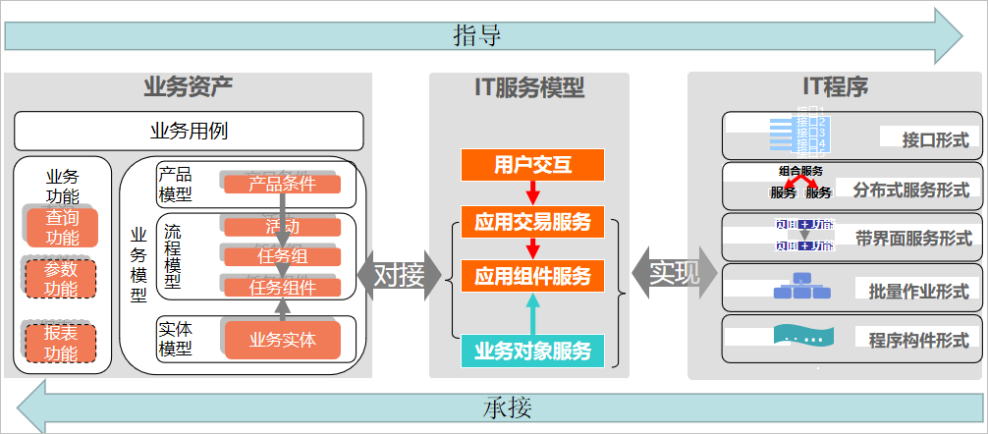中国工商银行龚光庆：银行企业级业务架构与IT架构管控的探索和实践