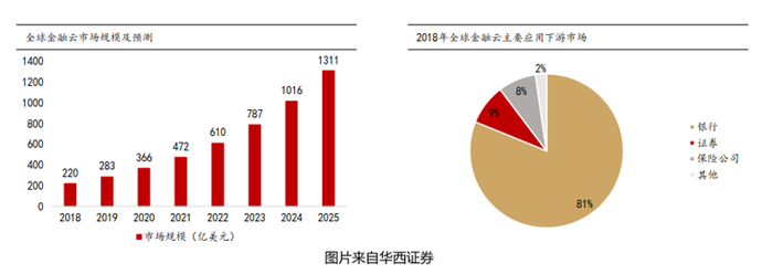 银行SaaS浪潮，谁是主力？