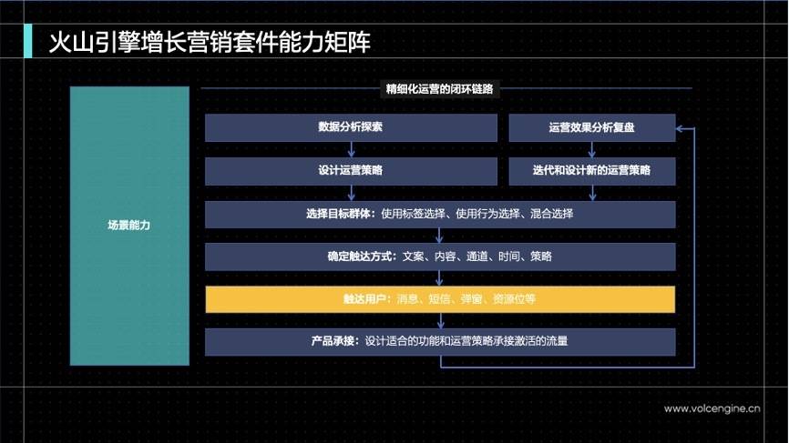 火山引擎营销增长产品套件全家桶