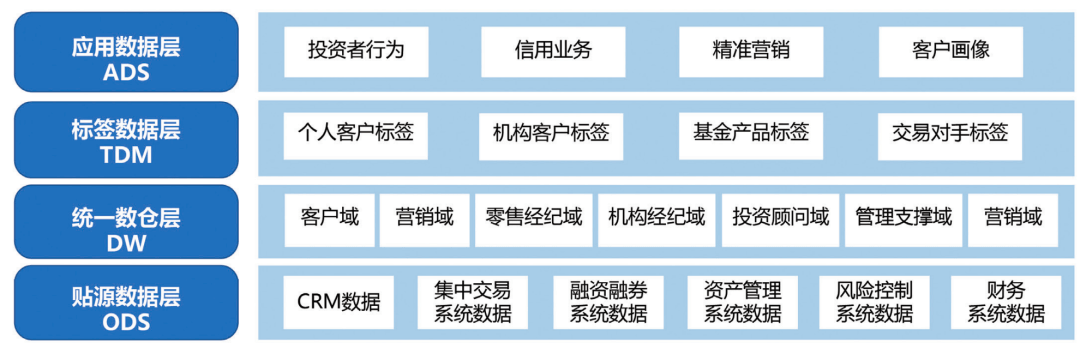 券商视角下资管科技的创新及展望