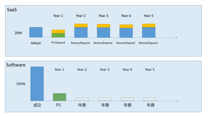 浅析SaaS公司与软件公司的生意之道