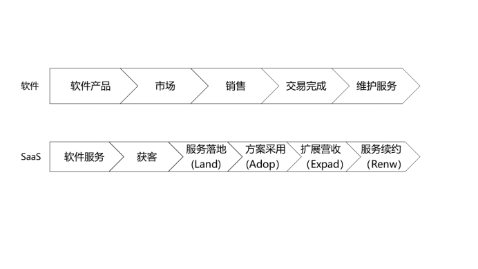 浅析SaaS公司与软件公司的生意之道