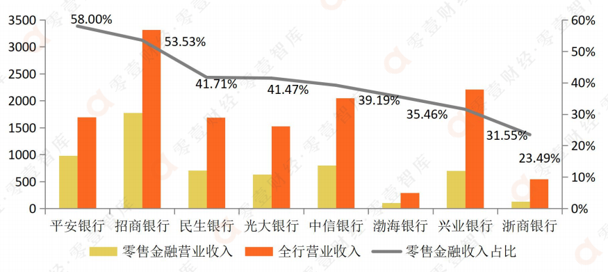 8家股份行数字竞争力PK：招行零售AUM破十万亿，平安银行贷款增速第一