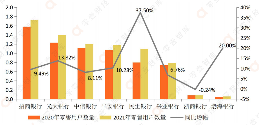 8家股份行数字竞争力PK：招行零售AUM破十万亿，平安银行贷款增速第一