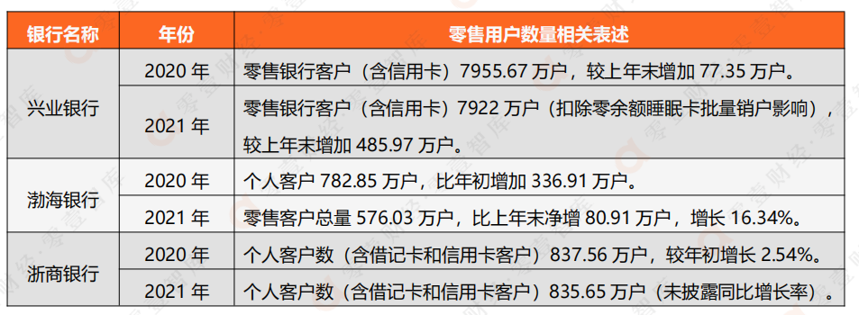 8家股份行数字竞争力PK：招行零售AUM破十万亿，平安银行贷款增速第一