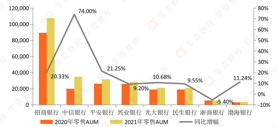8家股份行数字竞争力PK：招行零售AUM破十万亿，平安银行贷款增速第一