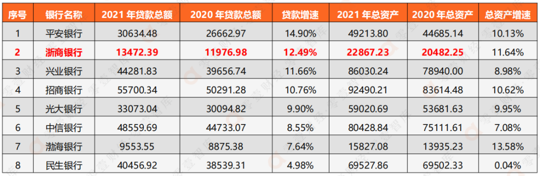 8家股份行数字竞争力PK：招行零售AUM破十万亿，平安银行贷款增速第一